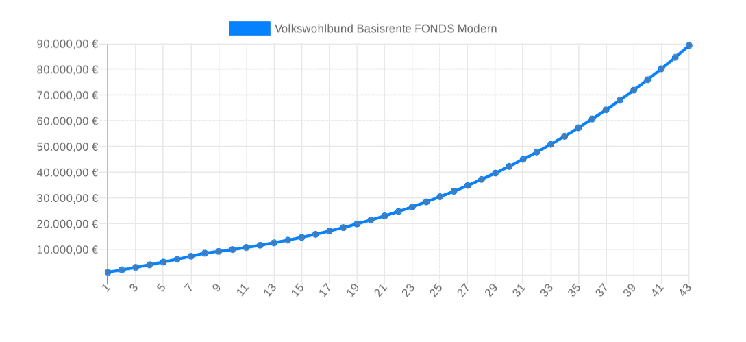 Entwicklung Gesamtkosten Volkswohlbund Basisrente FONDS modern