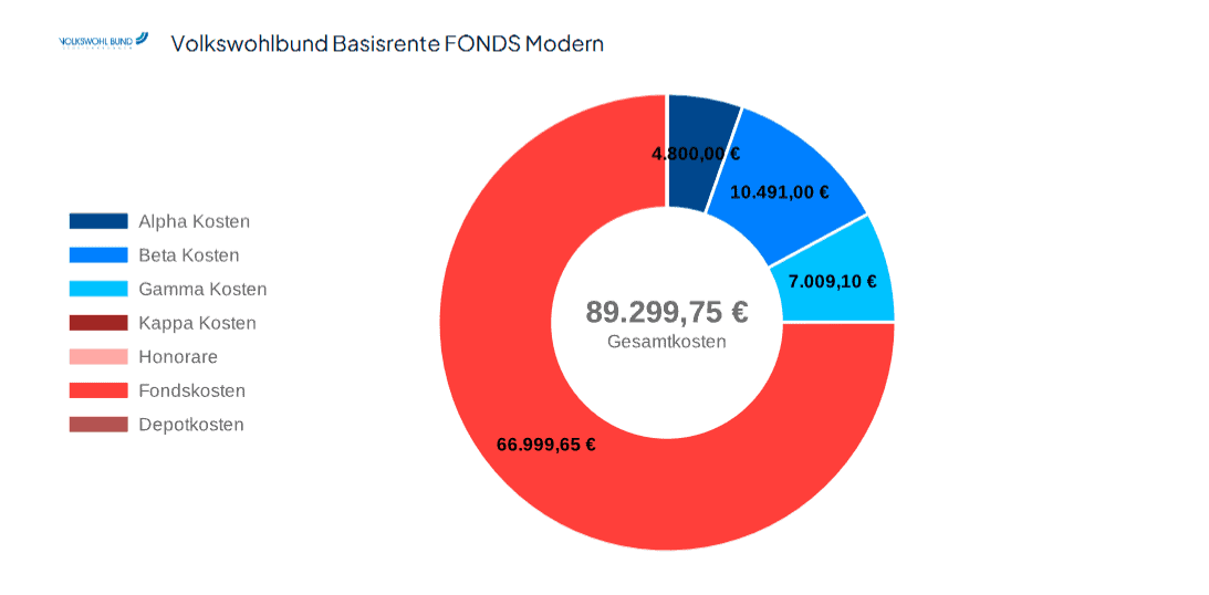 Gesamtkosten Volkswohl Bund Basisrente FONDS modern