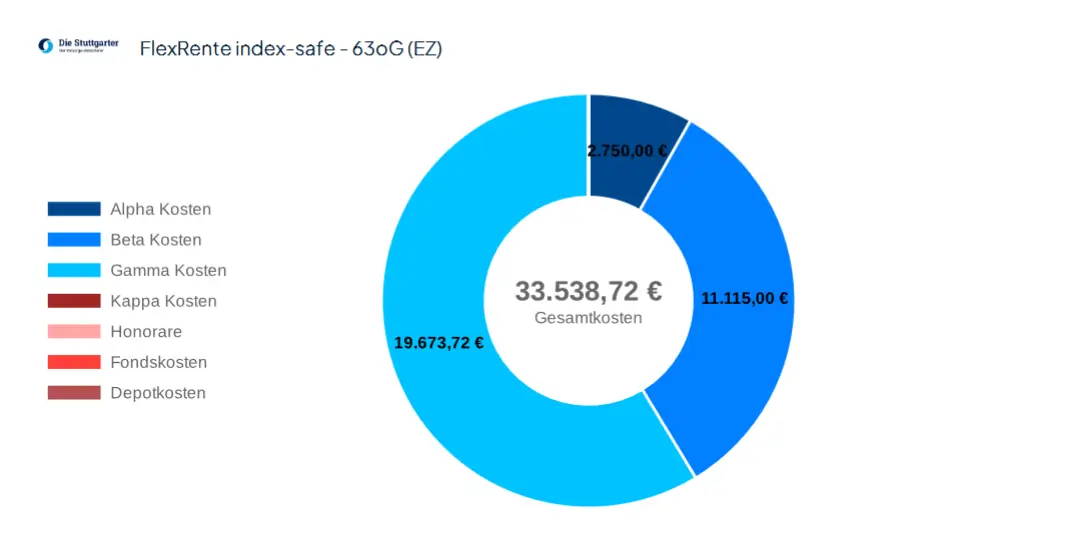 Gesamtkosten-Stuttgarter-FlexRente-index-safe-