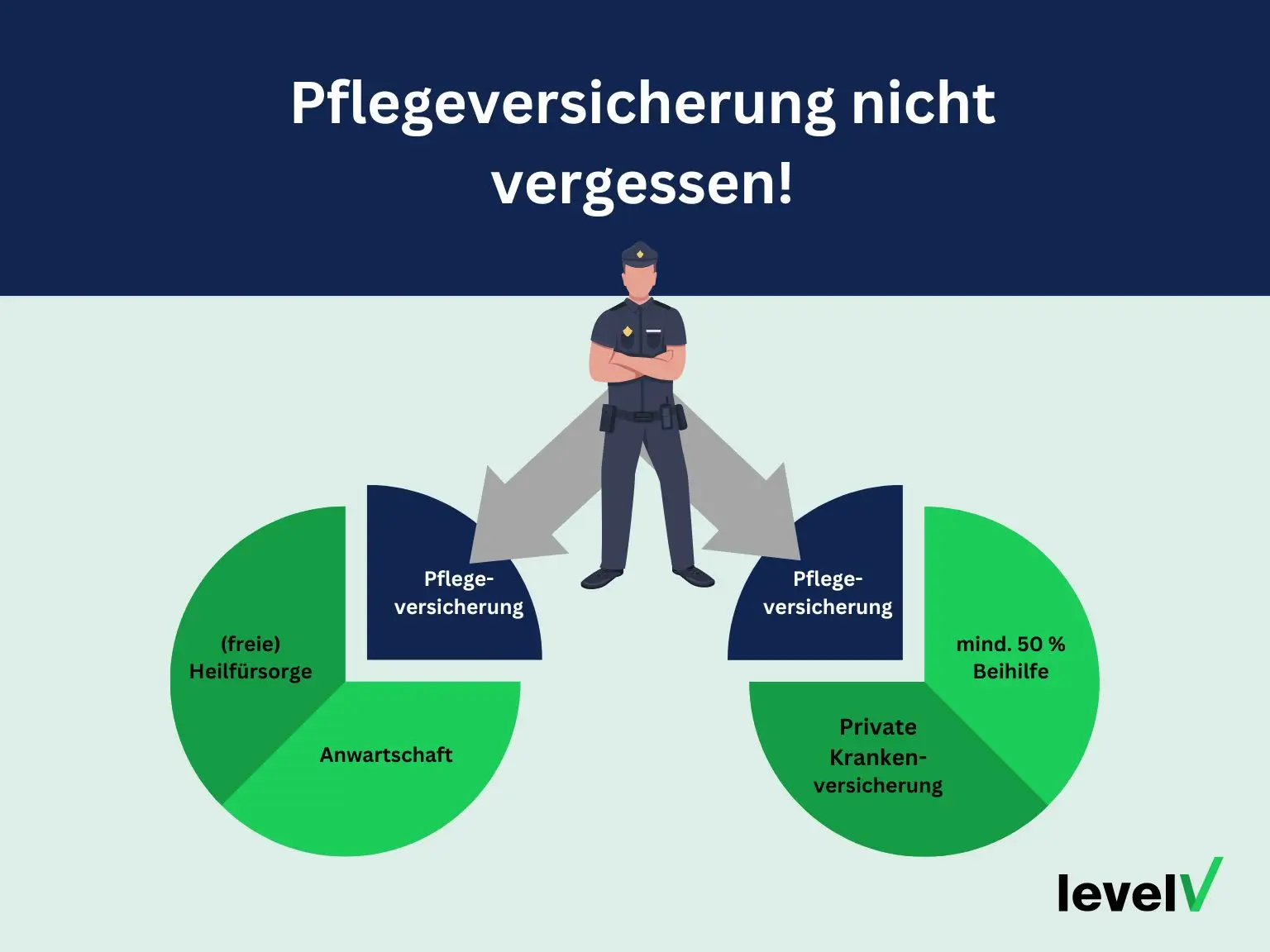 Pflegeversicherung-Polizisten