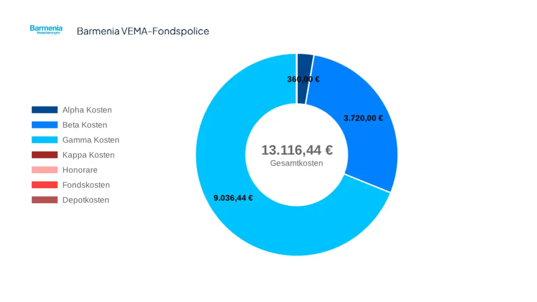 Barmenia VEma Fondspolice Gesamtkosten