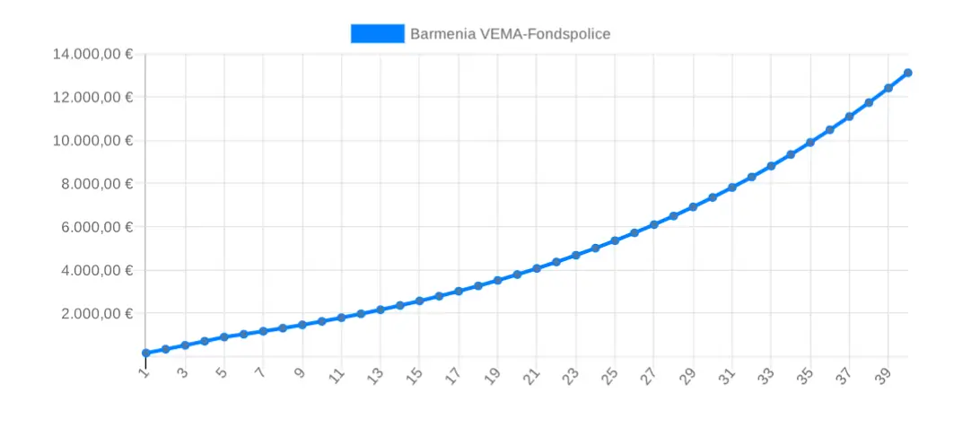 Barmenia Vema Fondspolice Entwicklung Gesamtkosten