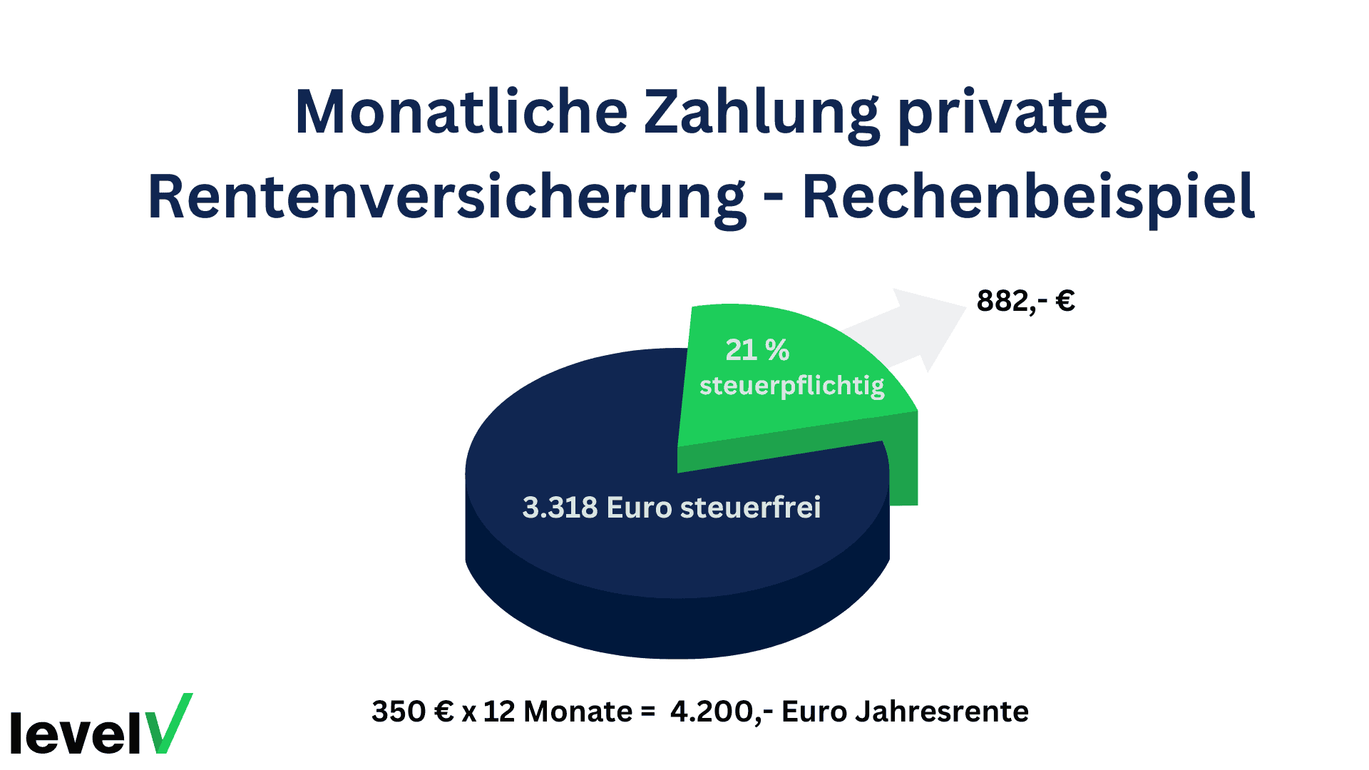 So vermeidest du eine unnötige Besteuerung deiner Rente