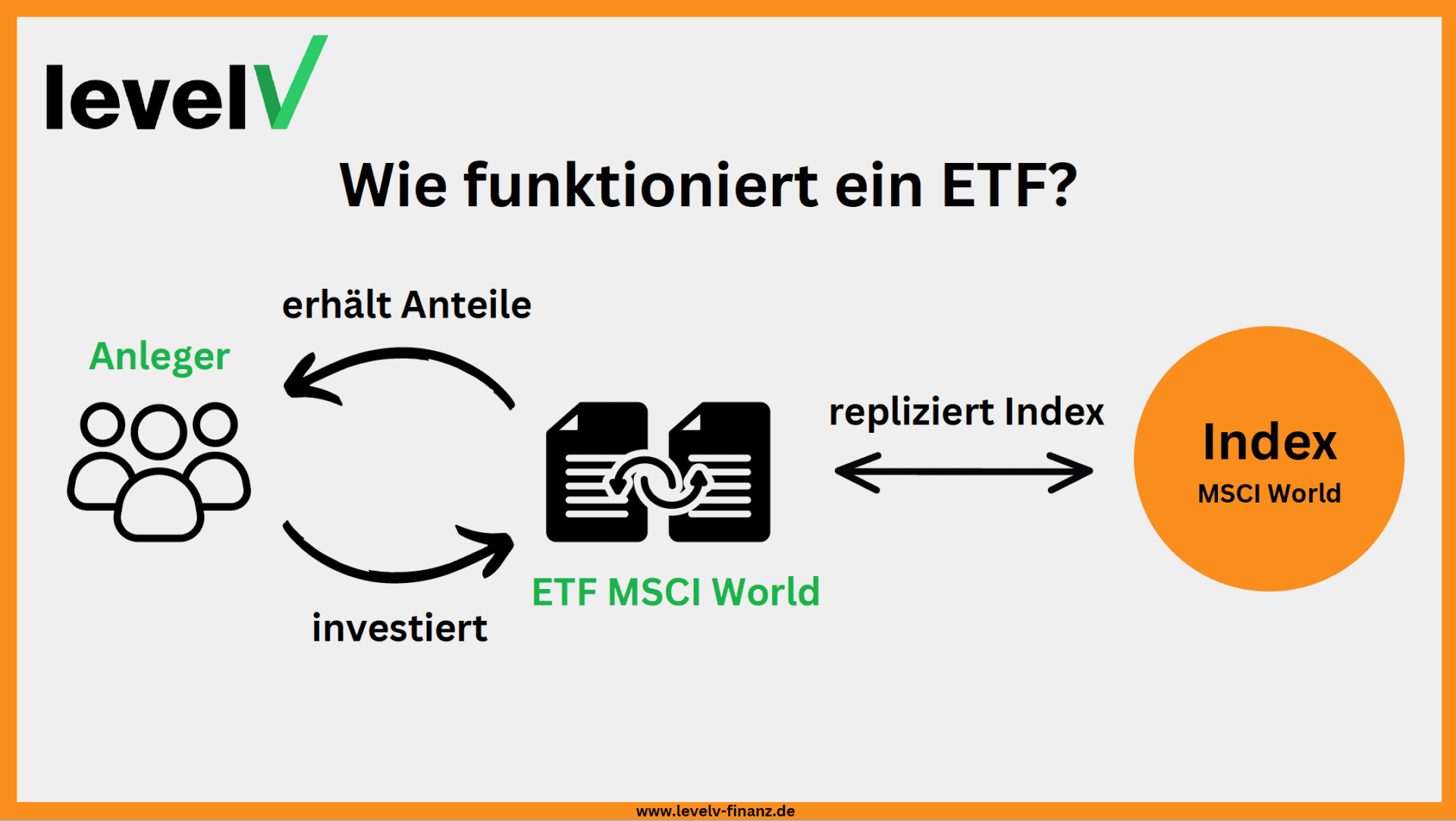 ETF vergleichen