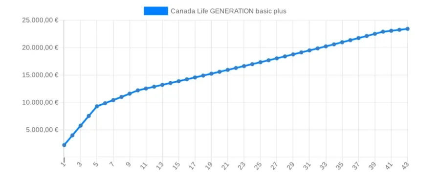 Entwicklung-Gesamtkosten-Canada-Life-GENERATION-basic-plus-