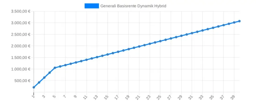 Entwicklung-Gesamtkosten-Generali-Basisrente-Dynamik-Hybrid