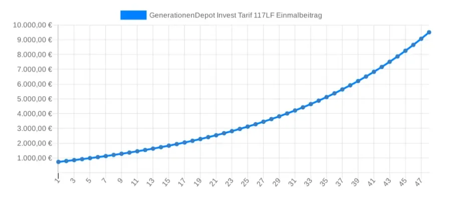 Entwicklung Gesamtkosten Generationen Depot Invest