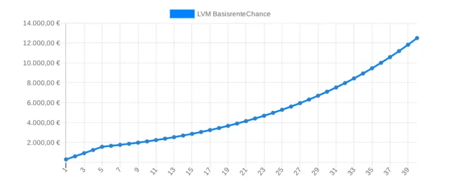 Entwicklung-Gesamtkosten-LVM-Basisrente-Chance-