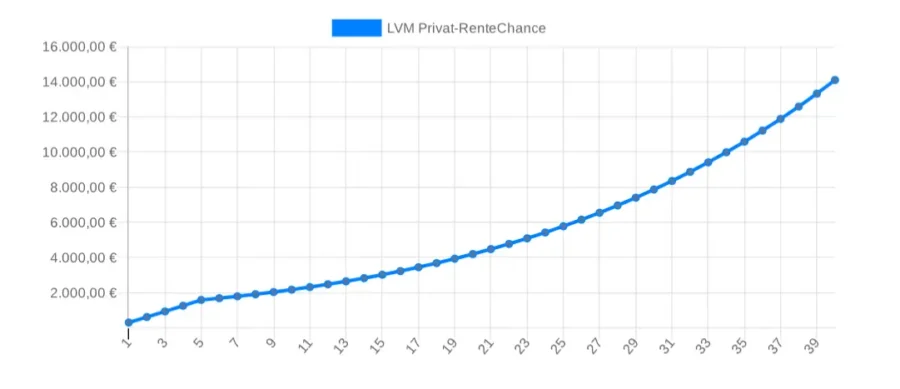 Entwicklung-Gesamtkosten-LVM-Privat-RenteChance-