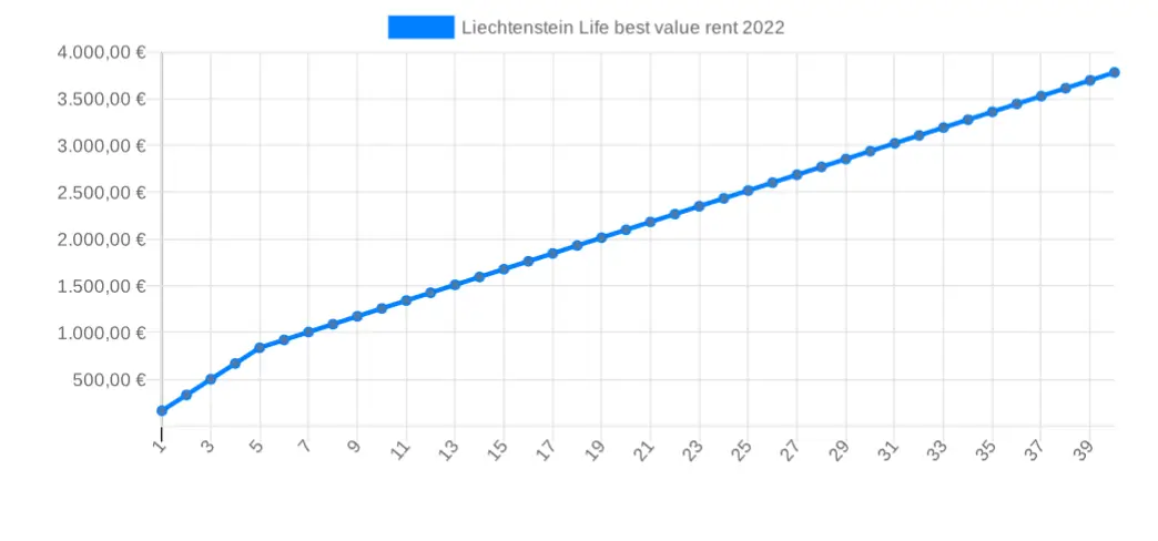 Entwicklung Gesamtkosten Liechtenstein Life best value rent 2022