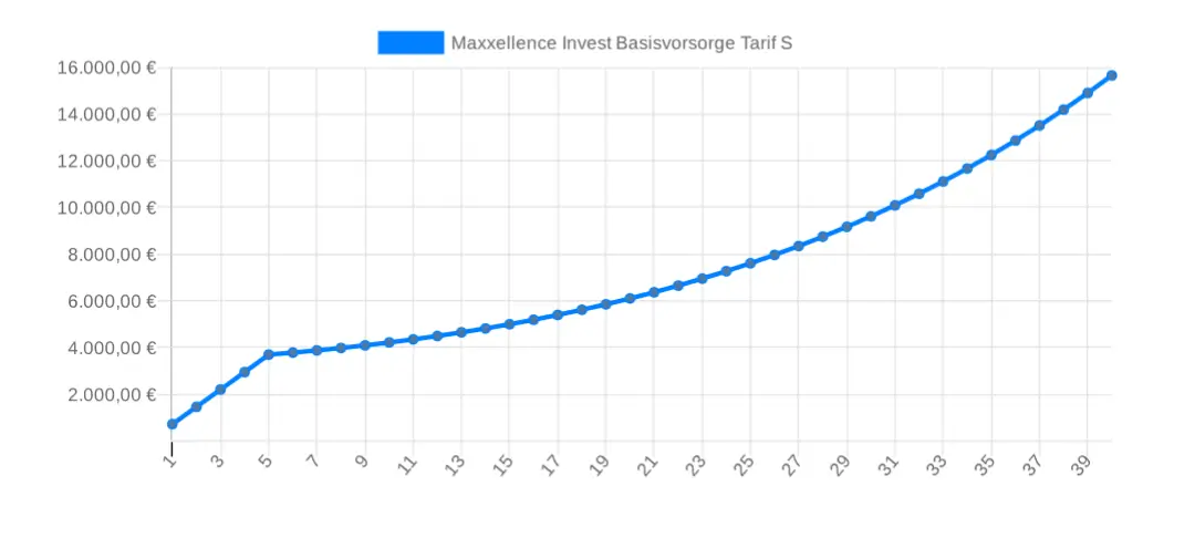 Entwicklung Gesamtkosten Maccellence Invest Basisvorsorge