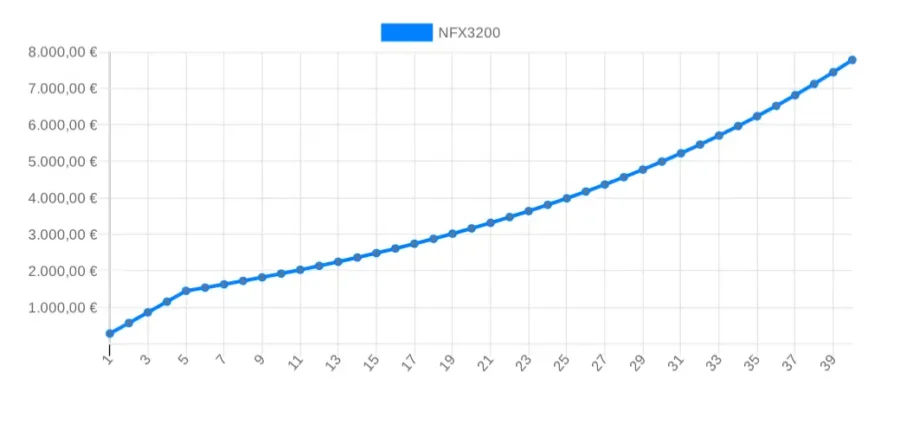Entwicklung Gesamtkosten NFX3200