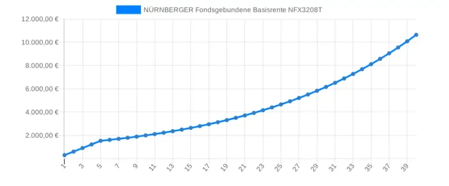 Entwicklung-Gesamtkosten-NUeRNBERGER-Fondsgebundene-Basisrente