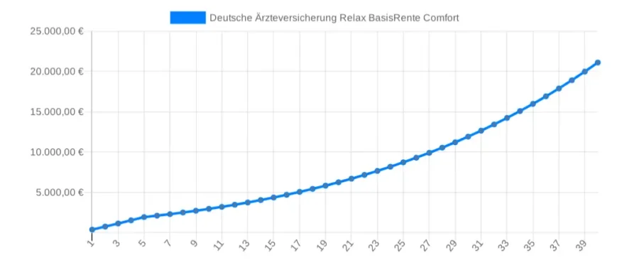 Entwicklung-Gesamtkosten-Relax-Basis-Rente-der-deutsche-Aerzteversicherung-