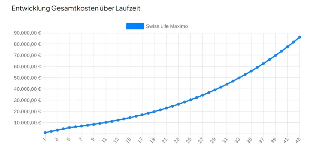 Entwicklung-Gesamtkosten-Swiss-Life-Maximo-Privatrente