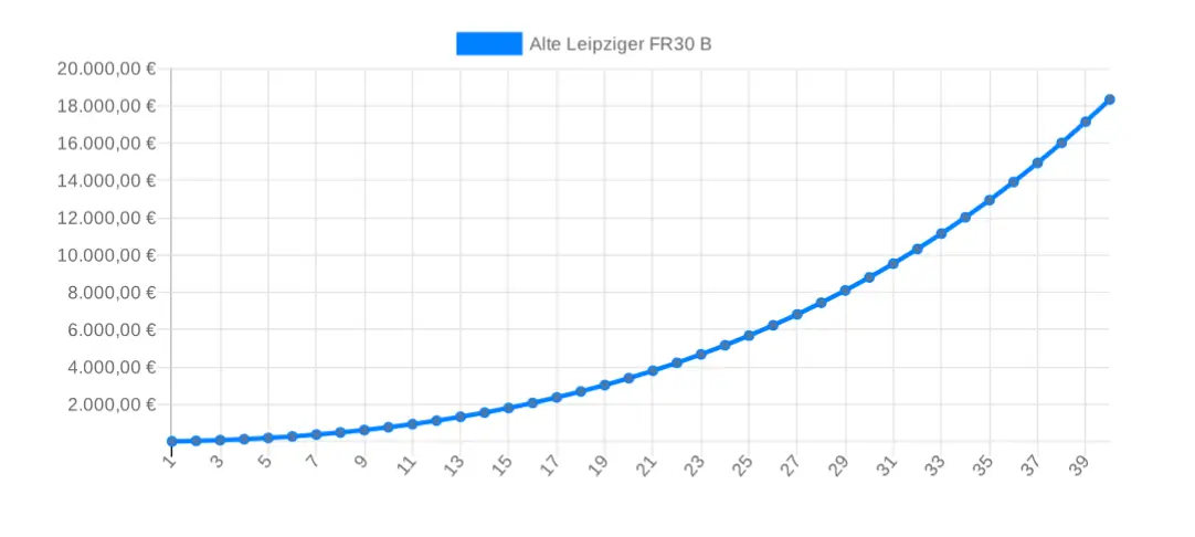 Entwicklung Gesamtkosten alte Leipziger FR 30 B