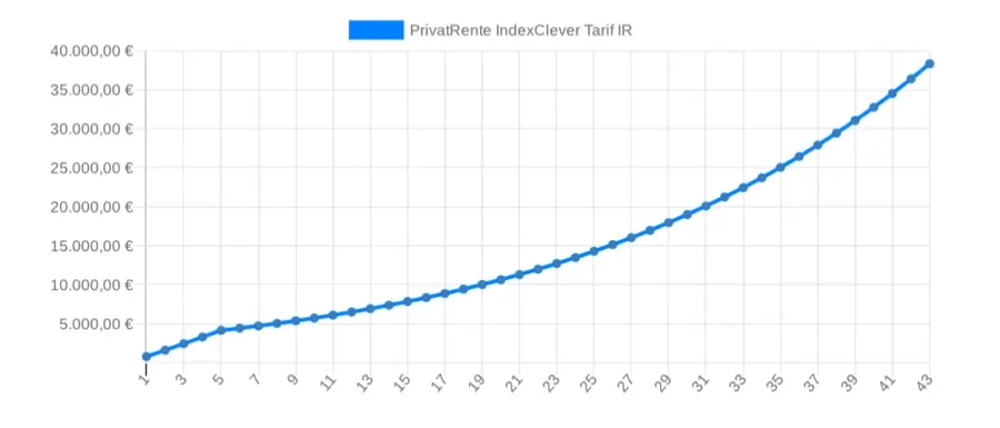 Entwicklung-der-Gesamtkosten-PrivatRente-IndexClever-
