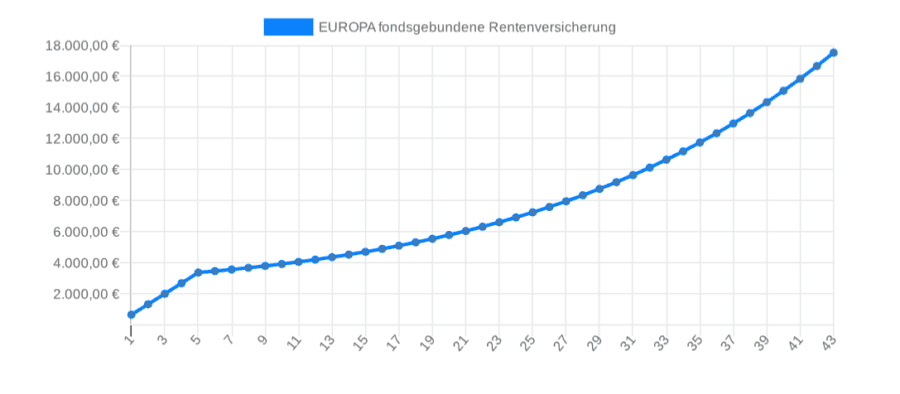 Entwicklung fondsgebundene Rentenversicherung EUROPA