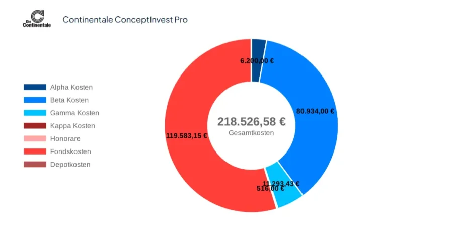 Gesamtkosten-Continental-ConceptInvest-