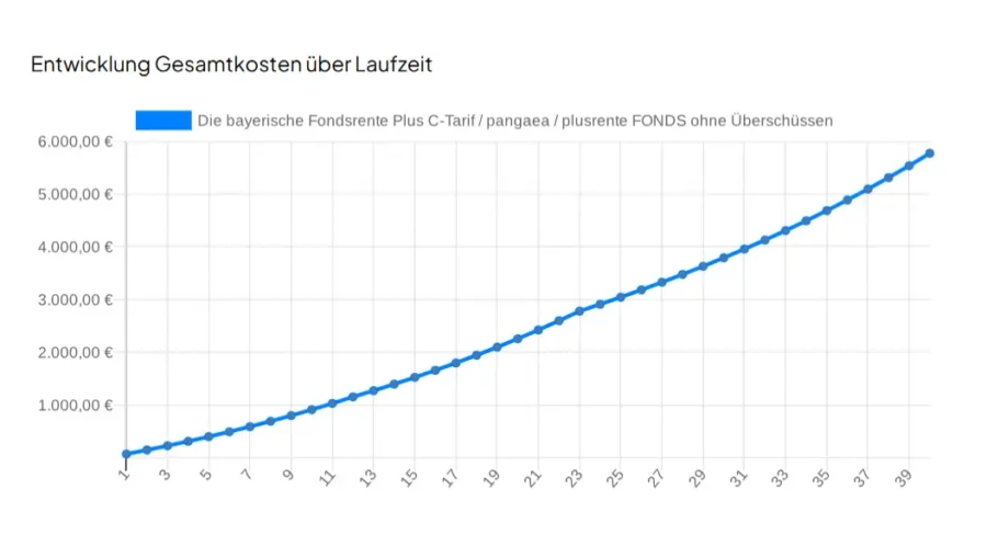 Gesamtkosten Entwicklung bayerische Fondsrente