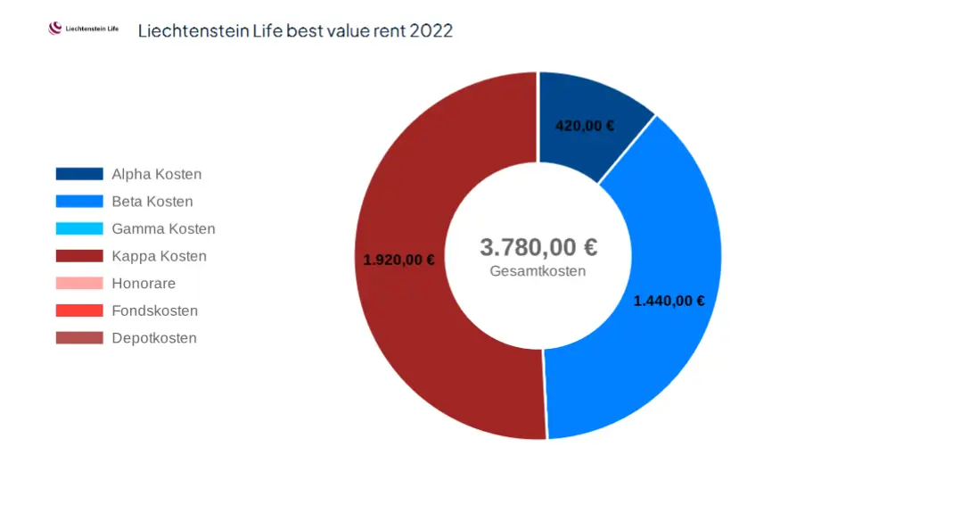 Gesamtkosten Liechtenstein Life best value rent 2022