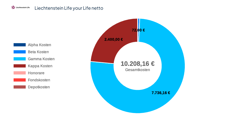 Gesamtkosten-Life-your-Life-Liechtenstein-netto