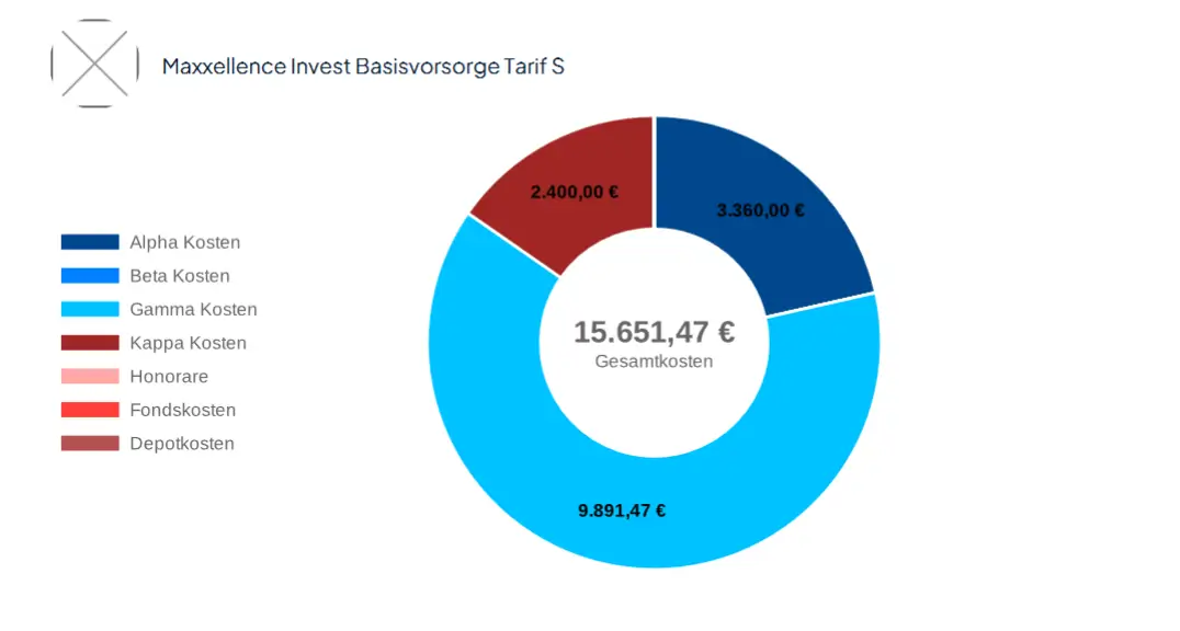 Gesamtkosten Maxxellence Invest Basisvorsorge