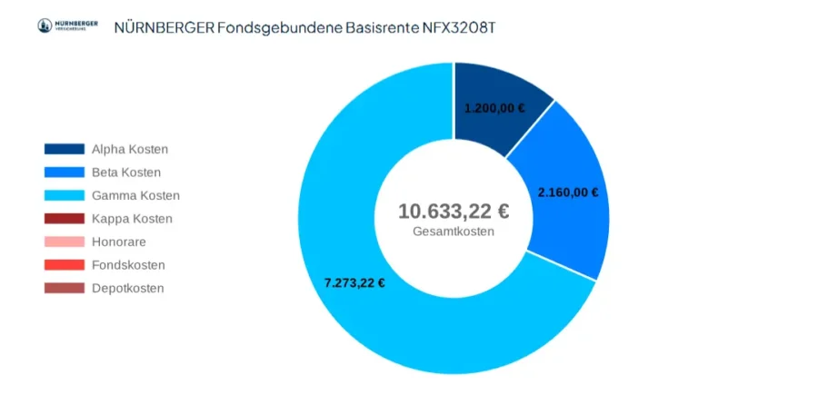Gesamtkosten-NUeRNBERGER-Fondsgebundene-Basisrente