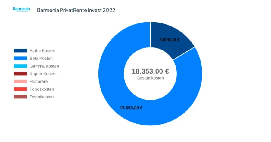 Gesamtkosten PrivatRente Invest 2022