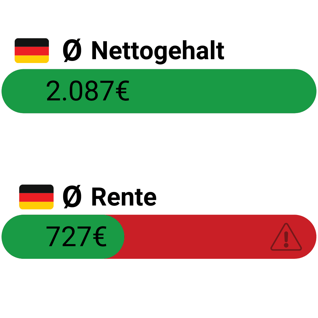 Rentenlücke Deutschland und Nettogehalt Deutschland