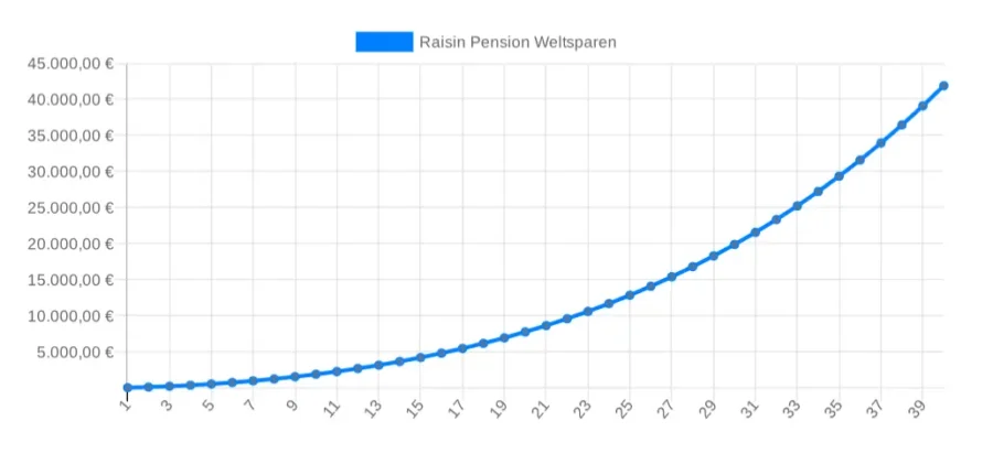Raisin Pension weltsparen Rürup Entwicklung Gesamtkosten