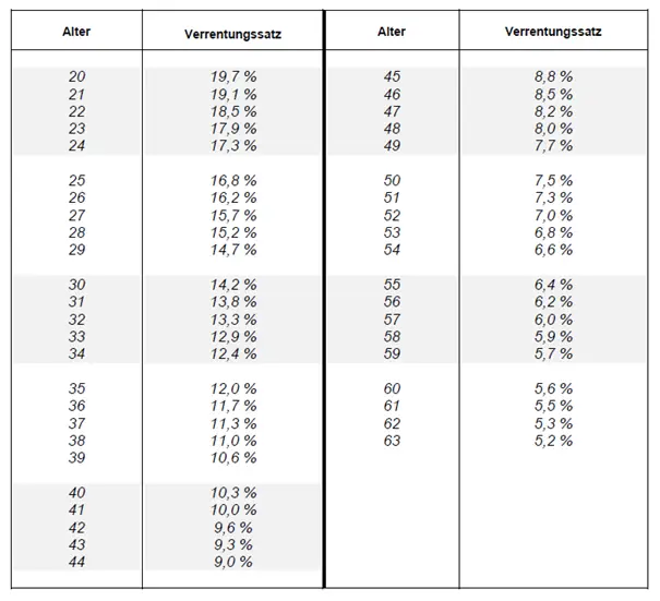 Tabelle 1 Rechtsanwalt Versorgungswerk