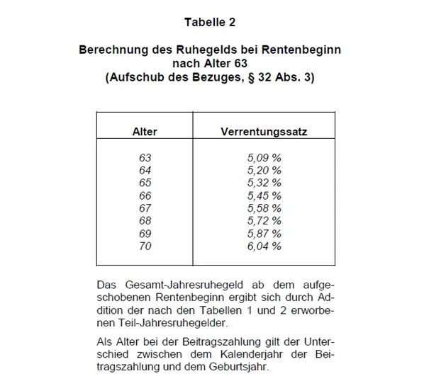 Tabelle 2 Rechtsanwalt Versorgungswerk