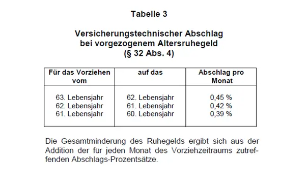 Tabelle 3 Rechtsanwalt Versorgungswerk