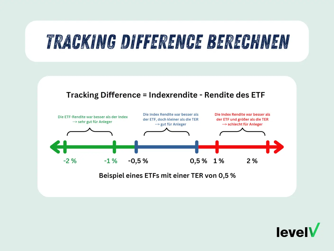 Tracking Difference berechnen