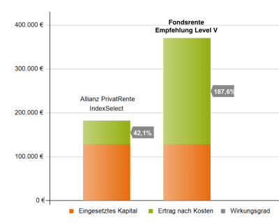 Allianz PrivatRente IndexSelect