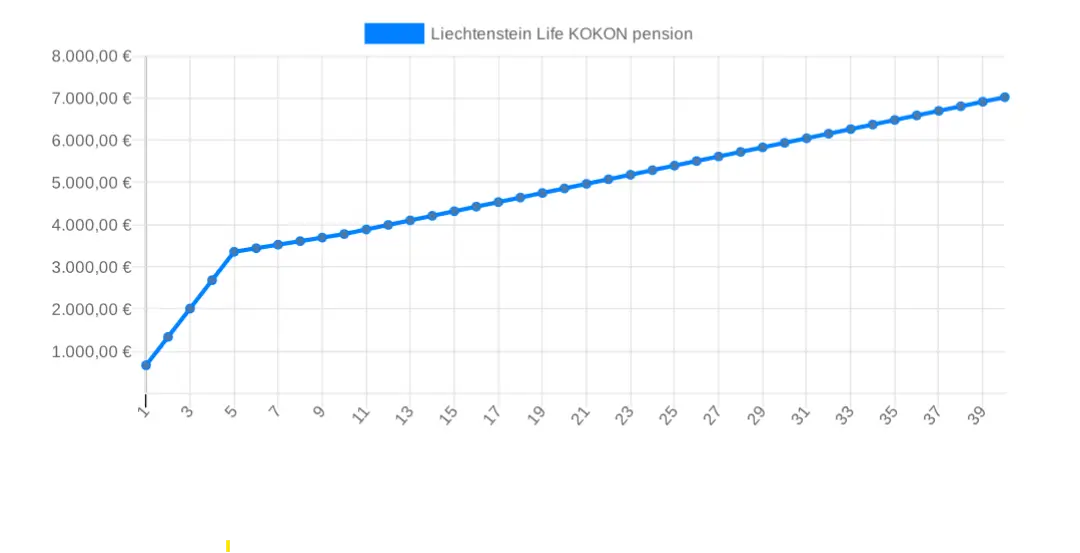 kostenentwicklung Liechtenstein Life KOKON Pension