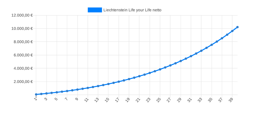 kostenentwicklung-Liechtenstein-Life-Yourlife-_netto_-